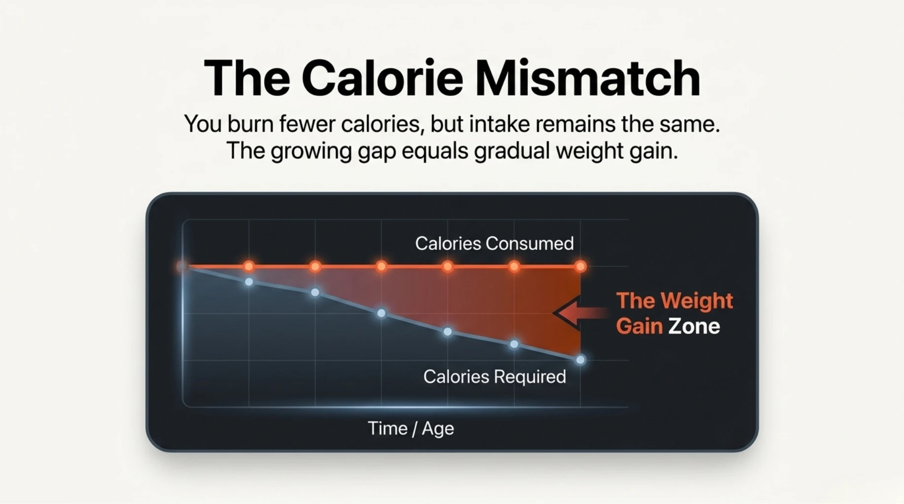 Calorie mismatch graph showing reduced calorie burn with same intake leading to gradual weight gain