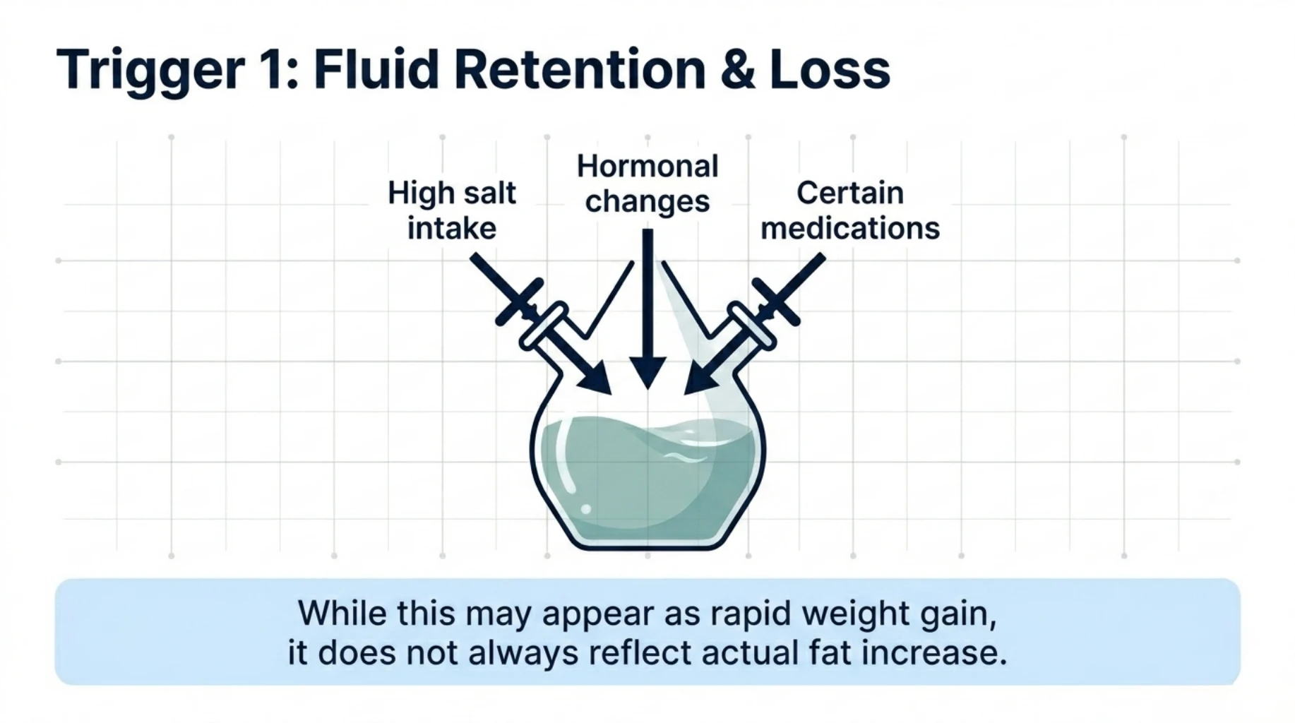 Fluid retention causing sudden weight gain due to salt intake, hormonal changes, and medications