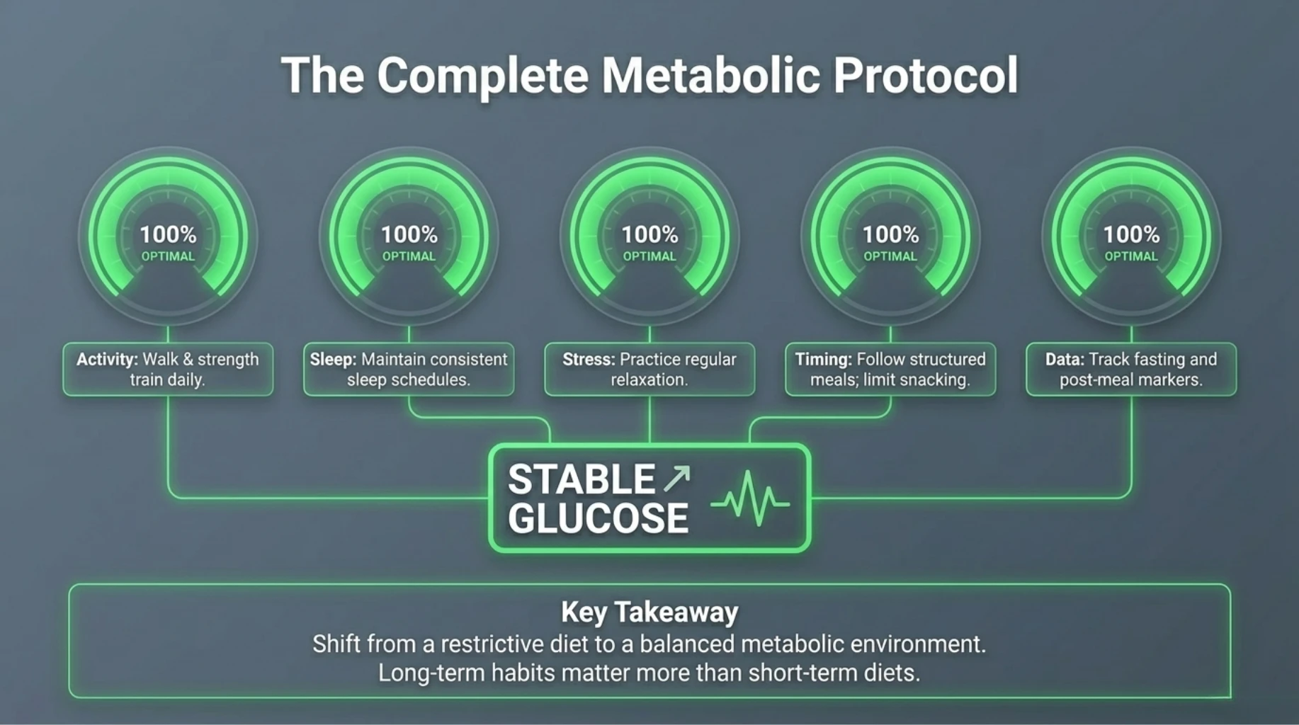 Complete metabolic protocol including activity, sleep, stress, timing, and tracking for stable blood sugar