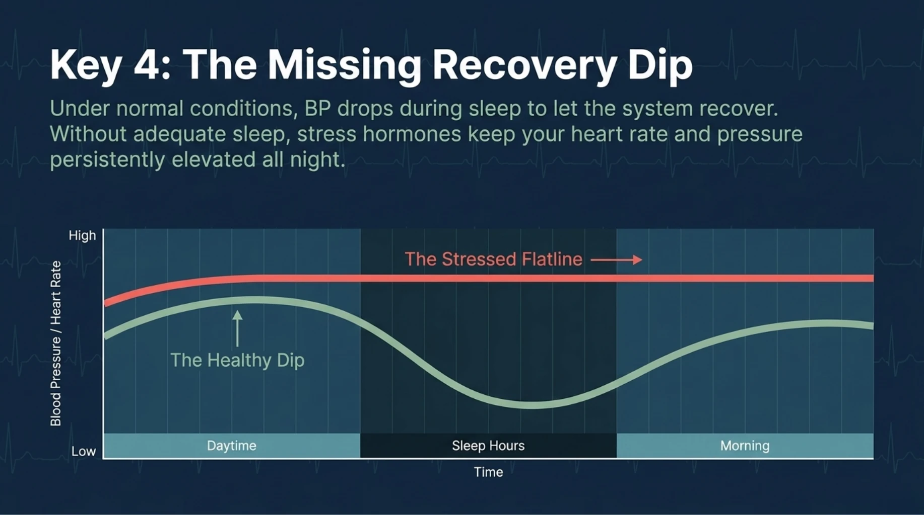 Poor sleep preventing normal nighttime blood pressure dip increasing cardiovascular risk