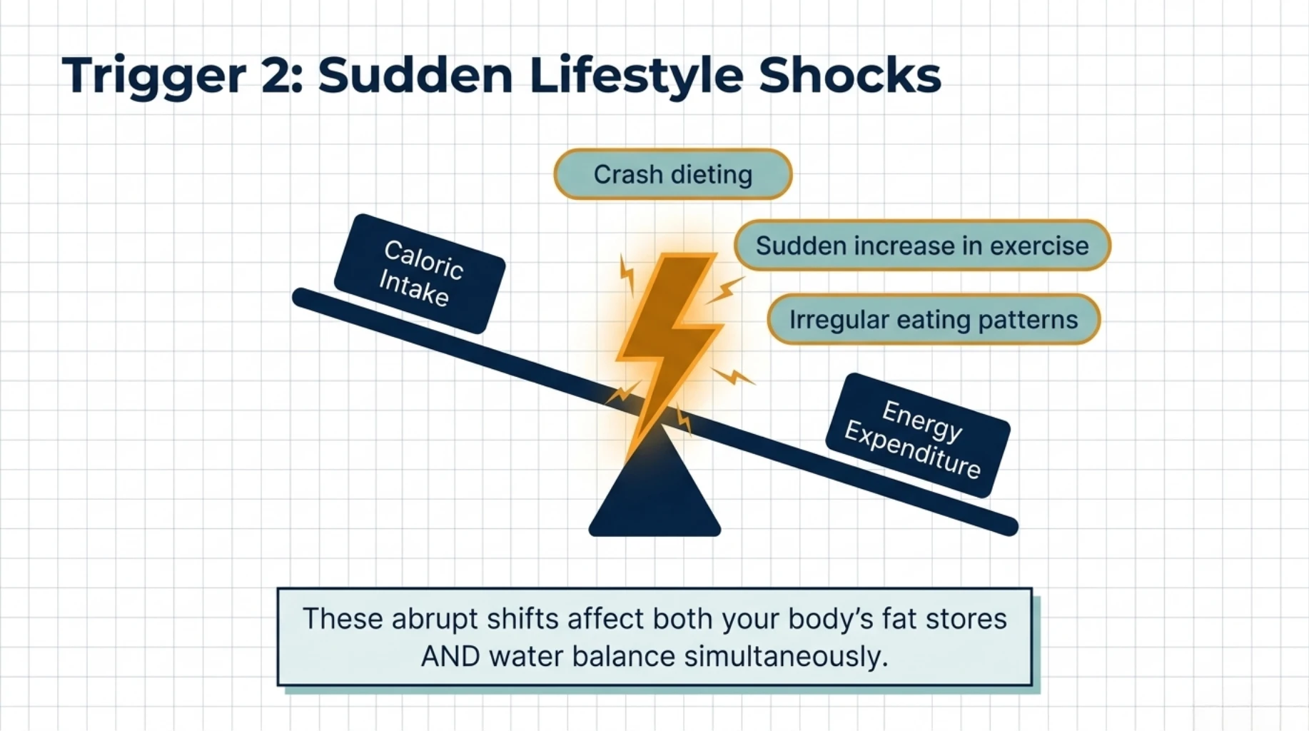 Sudden lifestyle changes like crash dieting or exercise shifts causing rapid weight fluctuations