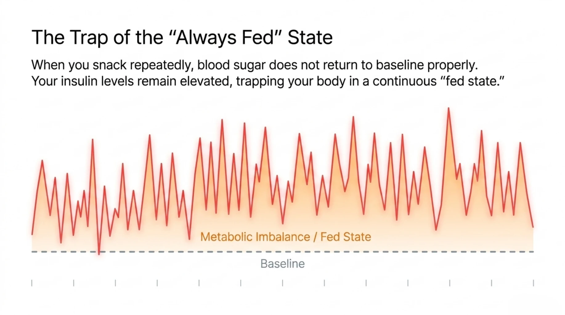 Constant snacking keeps body in fed state with elevated insulin and disrupted metabolic balance