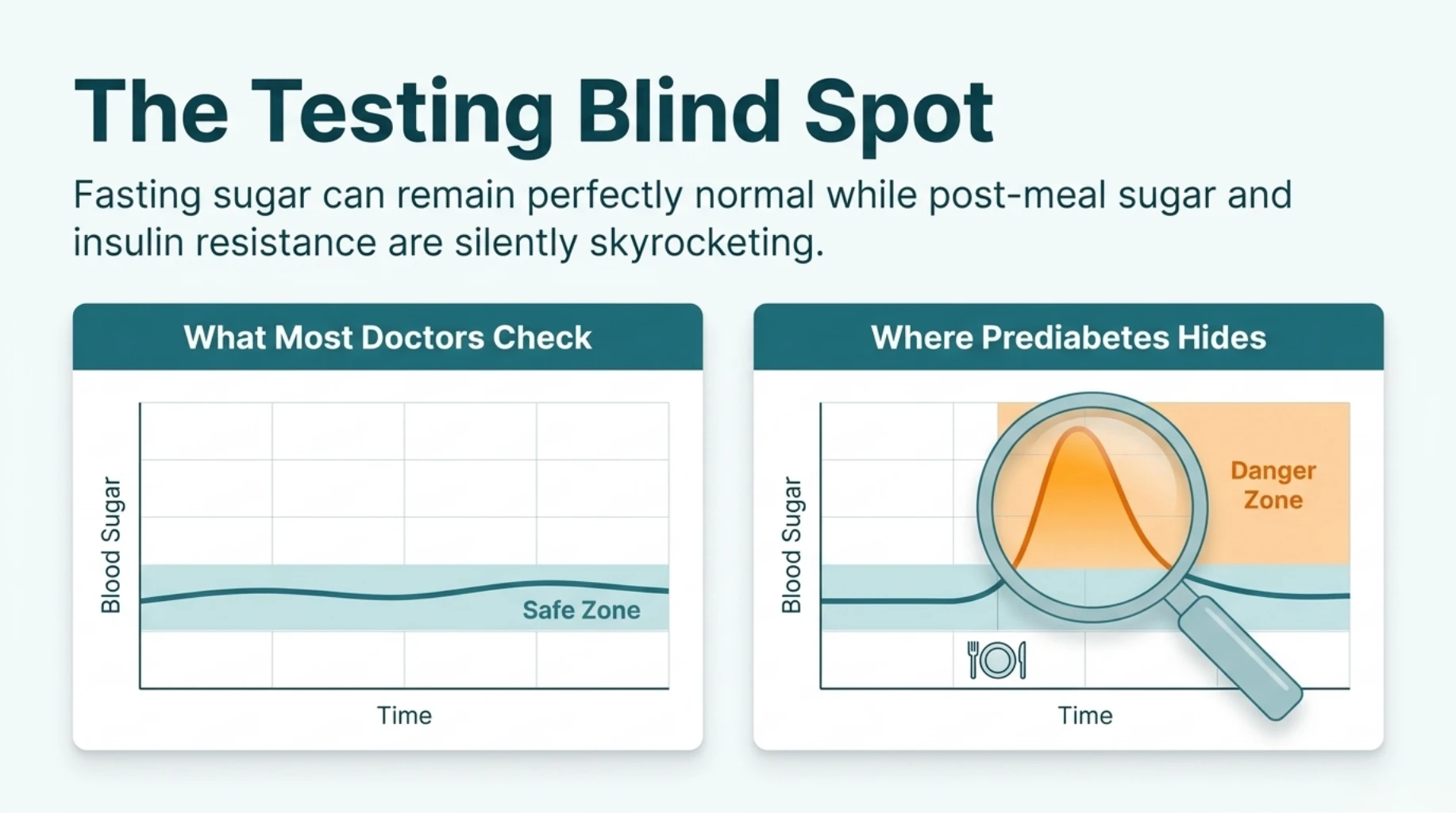 Testing blind spot showing fasting glucose normal while post-meal spikes reveal hidden prediabetes