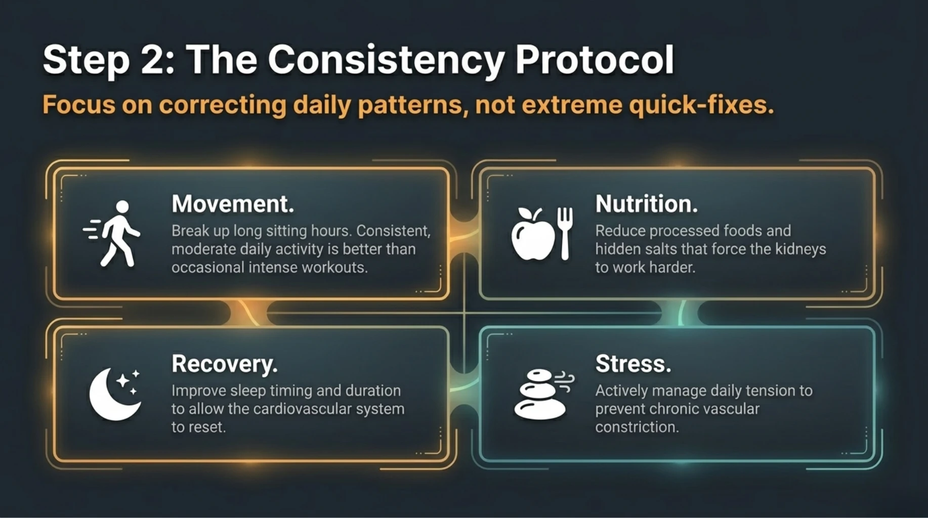 Consistency protocol including movement, nutrition, sleep, and stress control to manage blood pressure
