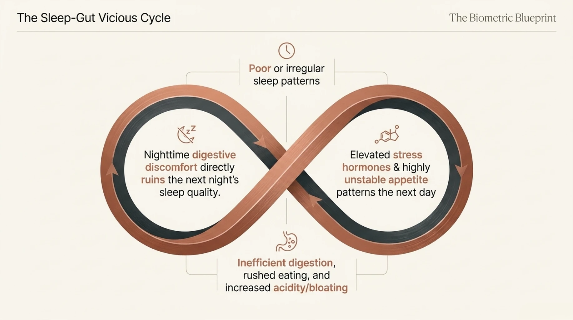 Poor sleep and digestive discomfort creating a vicious cycle of bloating, acidity, unstable appetite, and stress hormones