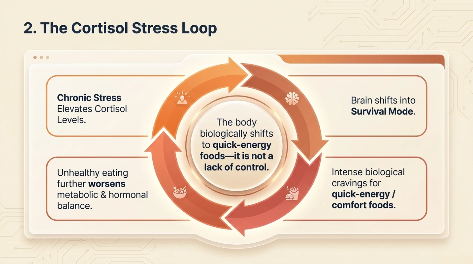 Chronic stress and cortisol imbalance driving emotional eating and intense cravings for quick-energy foods
