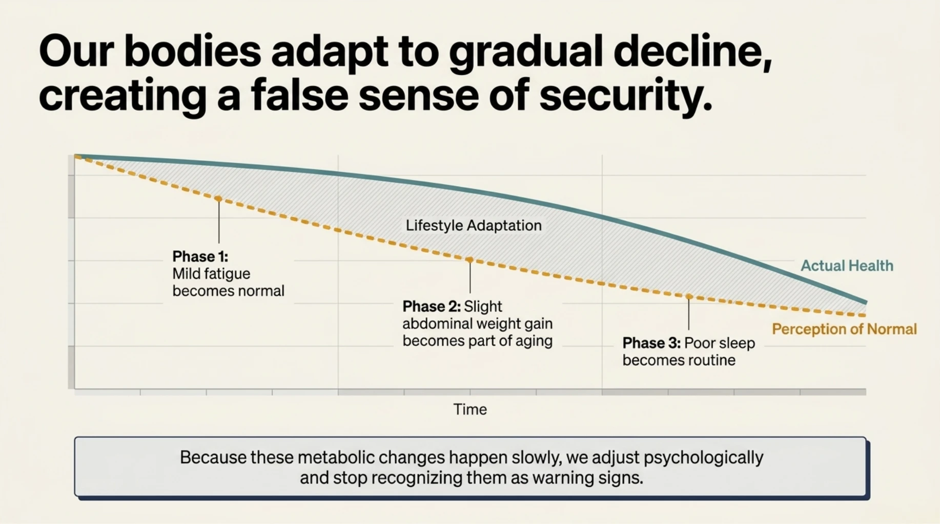 Gradual metabolic decline creating a false sense of normal as fatigue, poor sleep, and weight gain slowly become routine