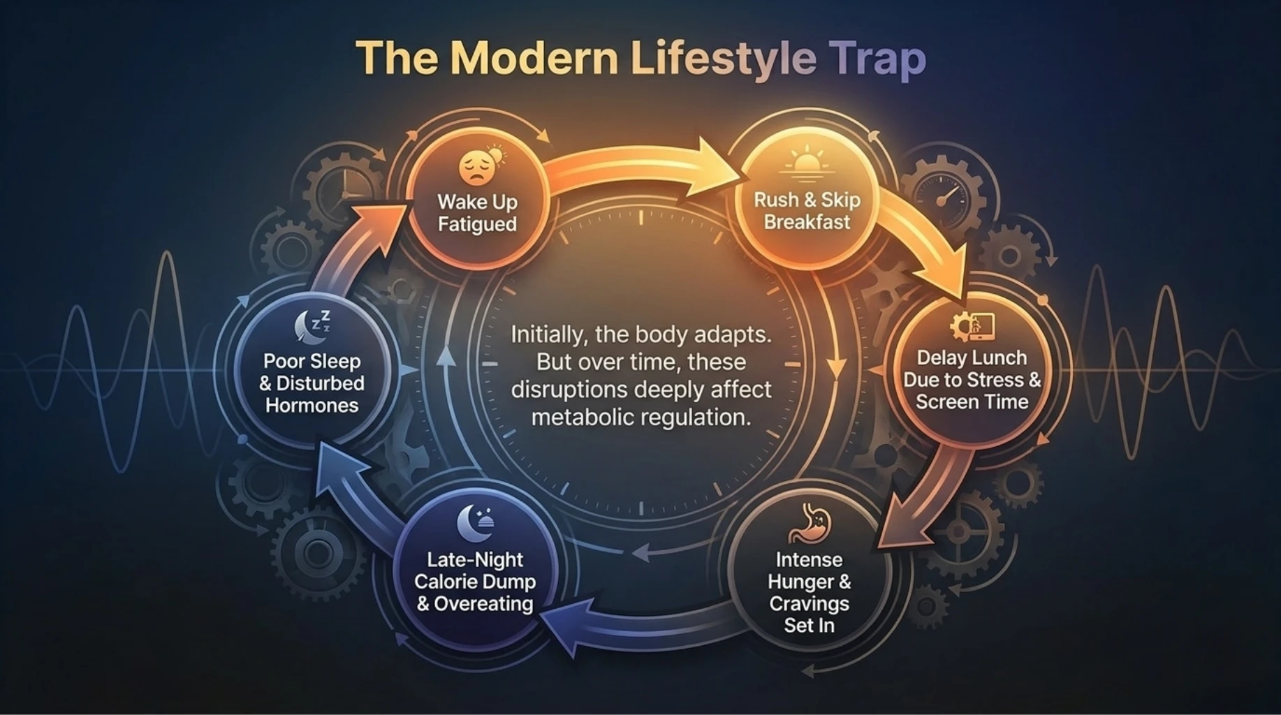 Modern lifestyle habits like skipping breakfast, late-night eating, and screen stress disrupting metabolic rhythm