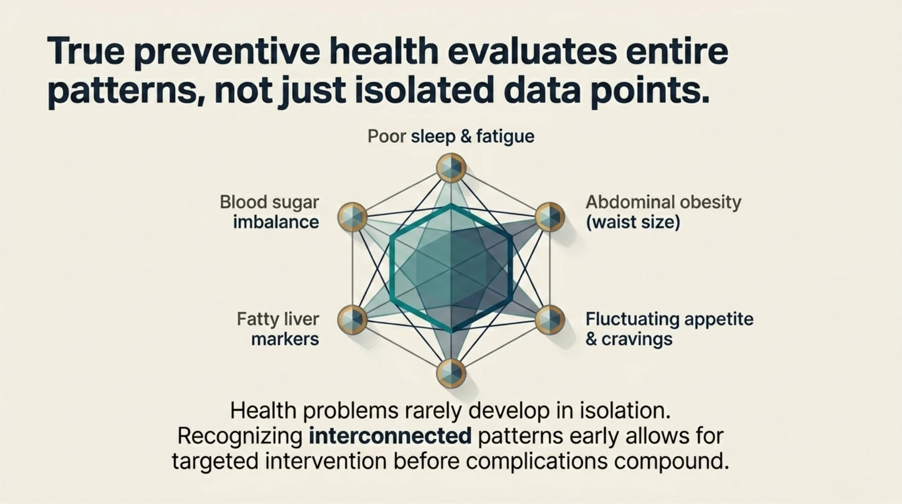 Preventive health evaluation identifying interconnected metabolic risk patterns involving sleep, blood sugar, appetite, and waist size