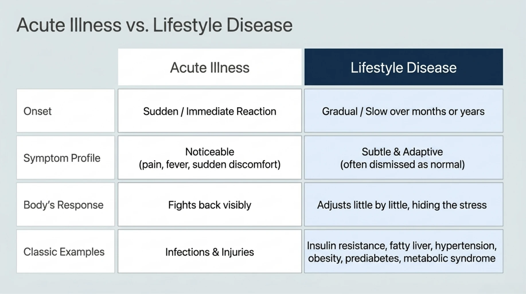 Comparison between acute illness and slowly progressing lifestyle diseases like insulin resistance and fatty liver