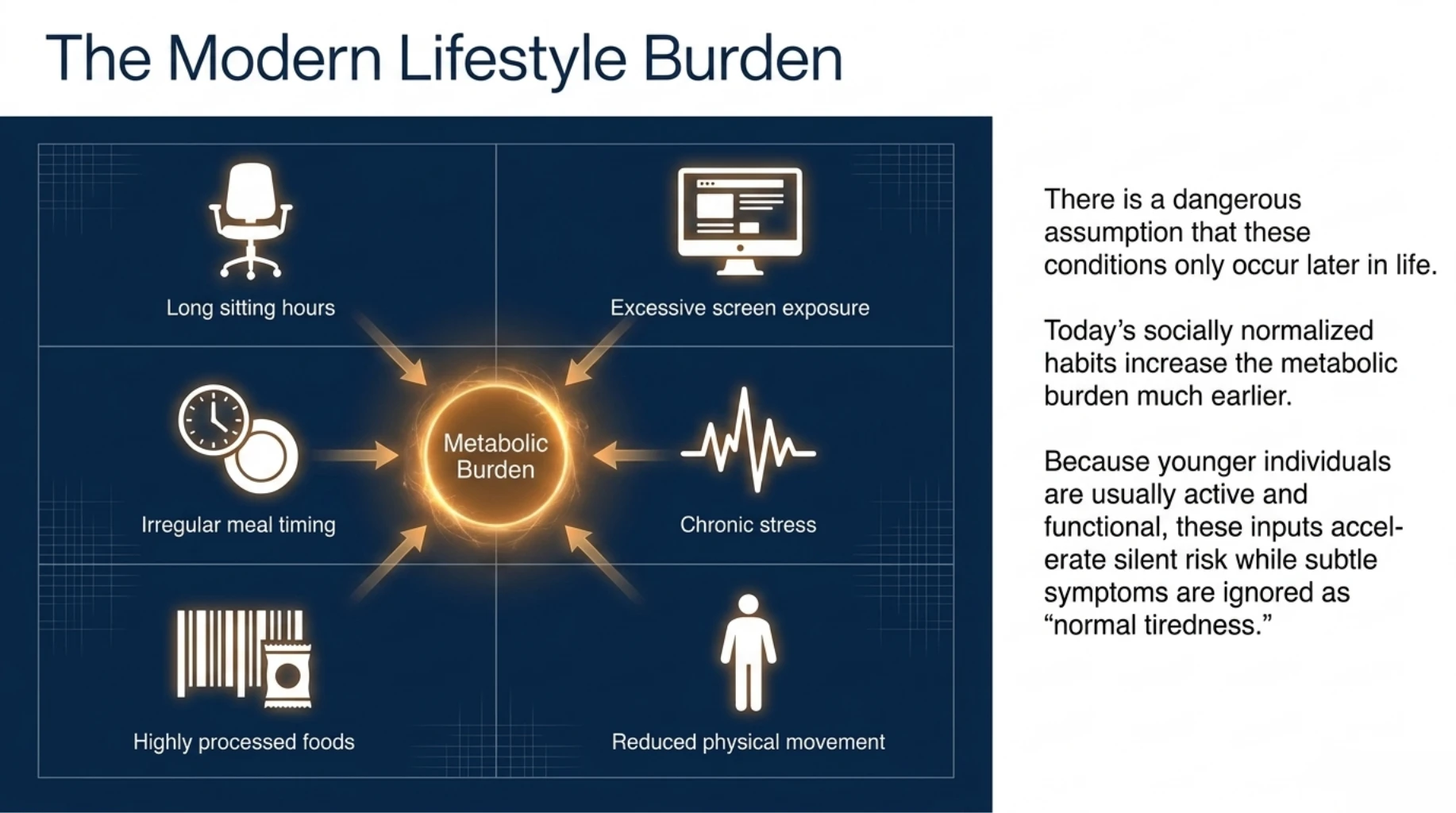 Modern lifestyle burden from prolonged sitting, processed foods, chronic stress, and excessive screen exposure increasing metabolic risk