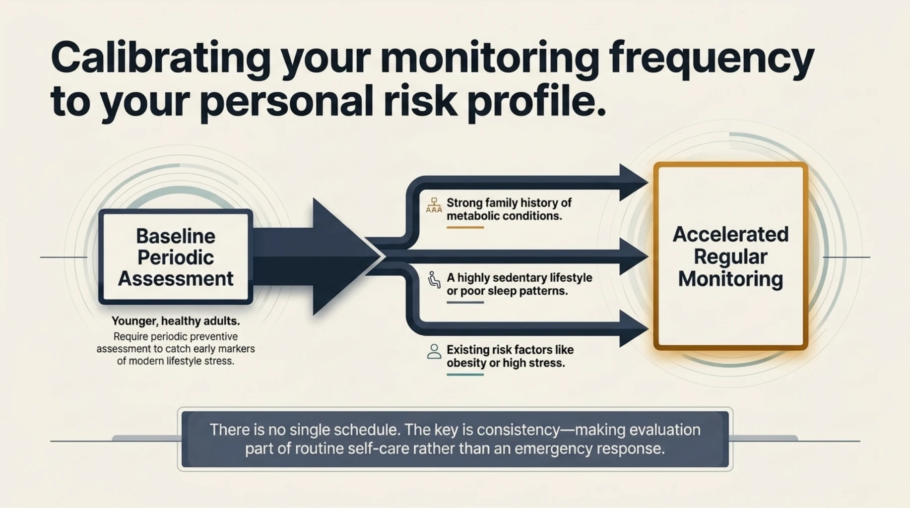 Risk-based metabolic monitoring plan using family history, lifestyle habits, obesity, and stress patterns for preventive screening
