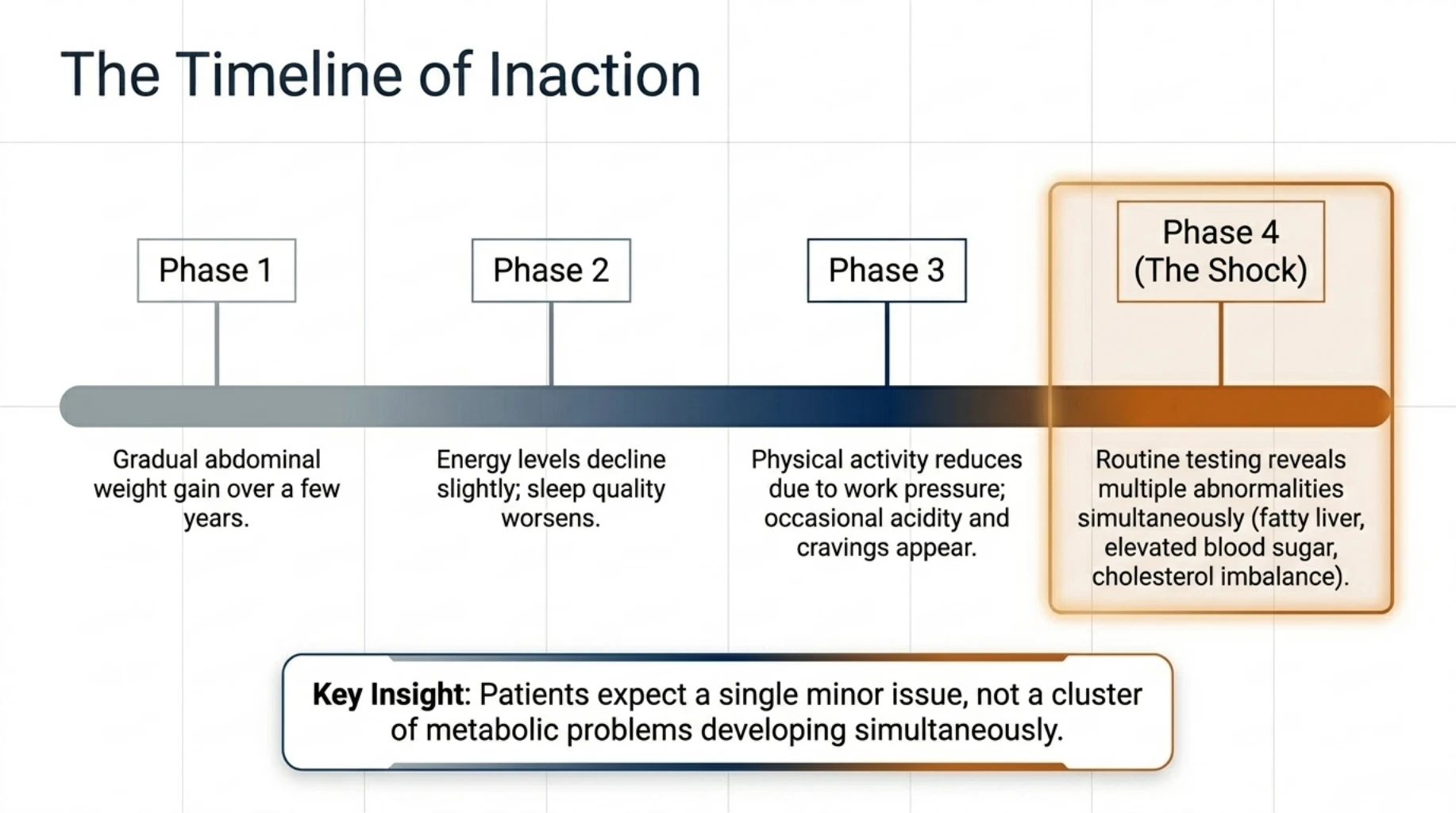Timeline of metabolic inaction showing gradual abdominal weight gain progressing to multiple metabolic abnormalities