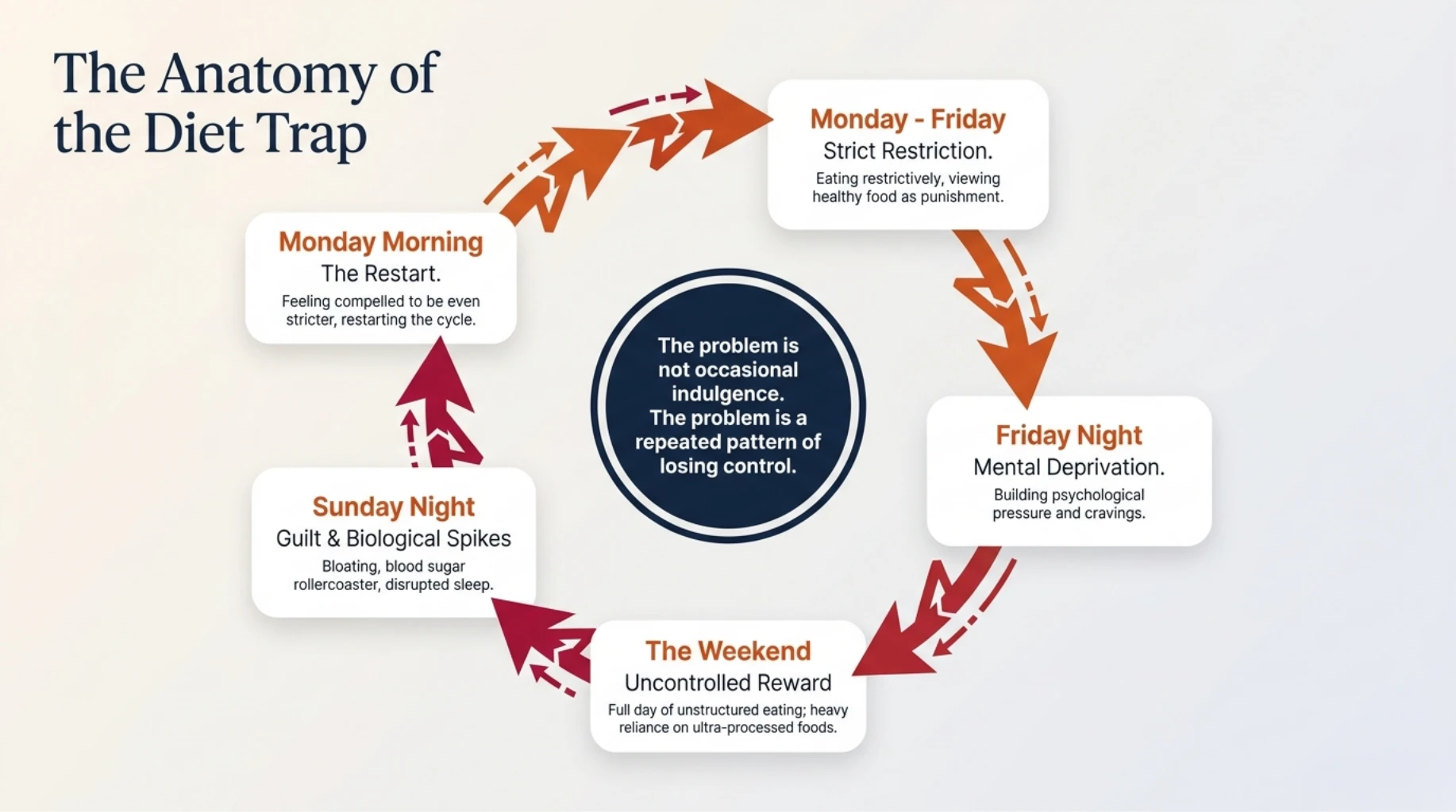 Cycle of restrictive weekday dieting, weekend overeating, guilt, blood sugar spikes, and repeated Monday restarts that create the cheat day trap.