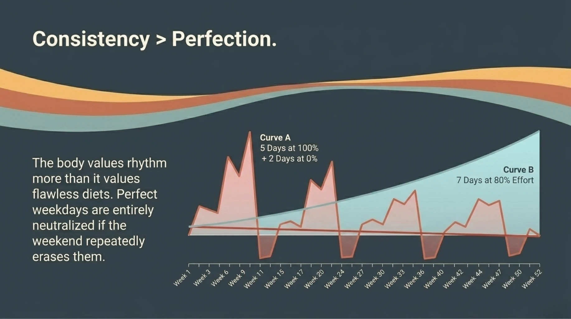 Graph illustrating how consistent healthy habits throughout the week produce better long-term metabolic results than strict weekdays followed by unhealthy weekends.