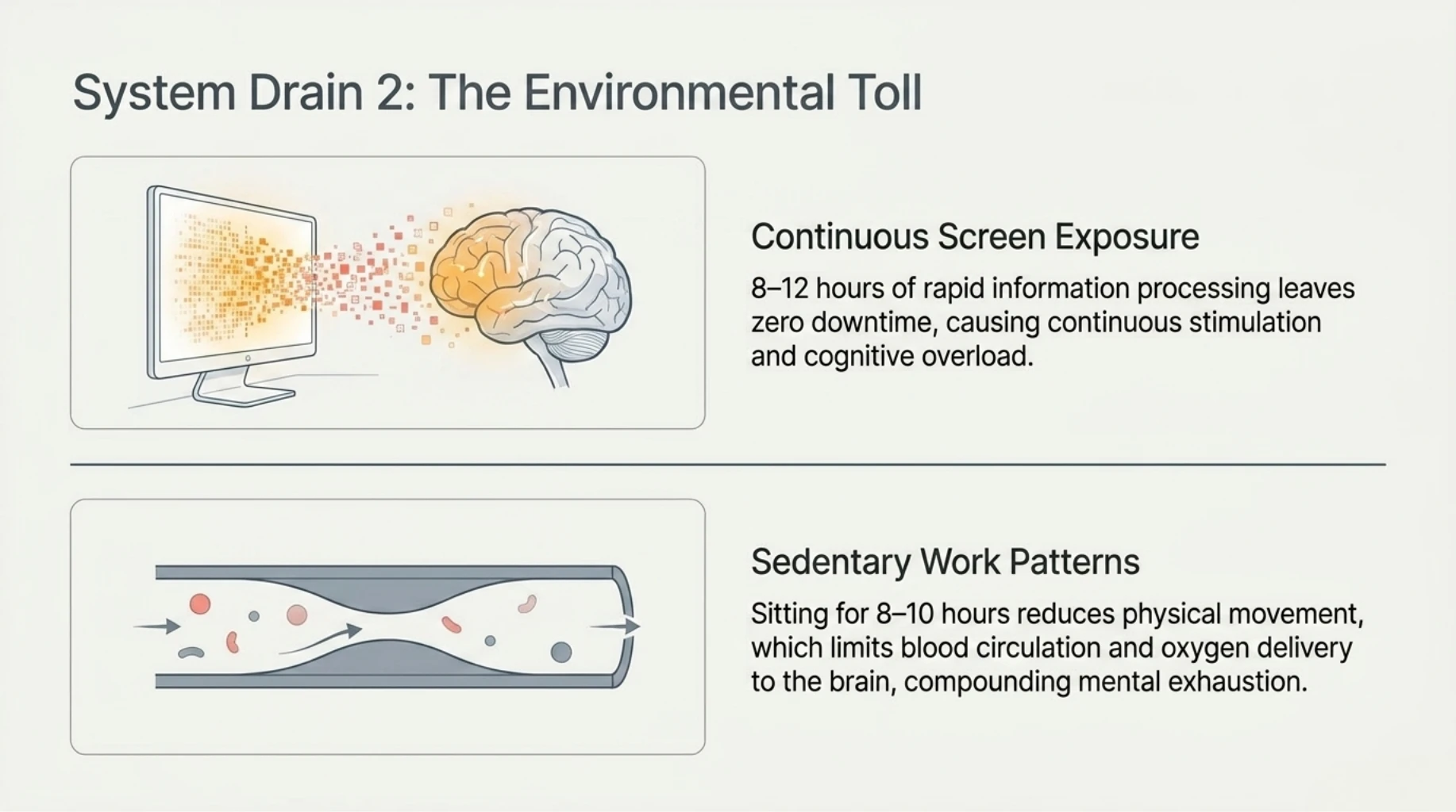 Continuous screen exposure and sedentary work patterns contributing to cognitive overload and mental exhaustion