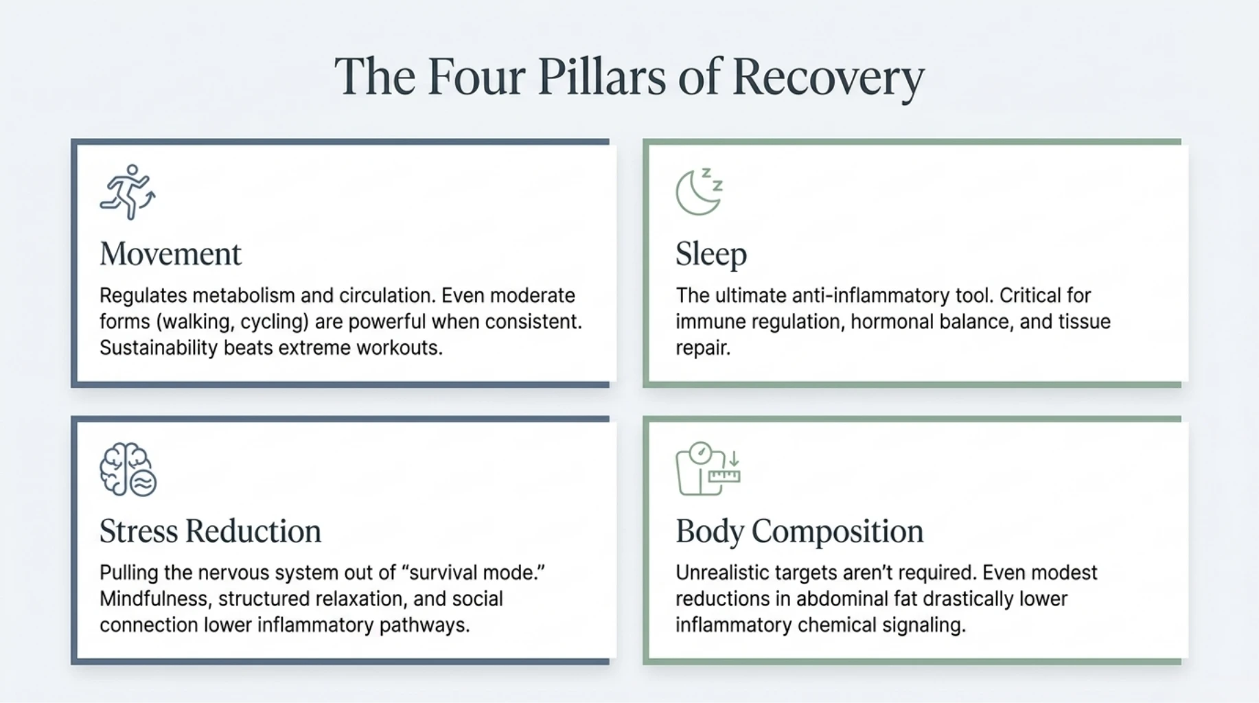 Four pillars of inflammation recovery including movement, sleep, stress reduction, and healthy body composition