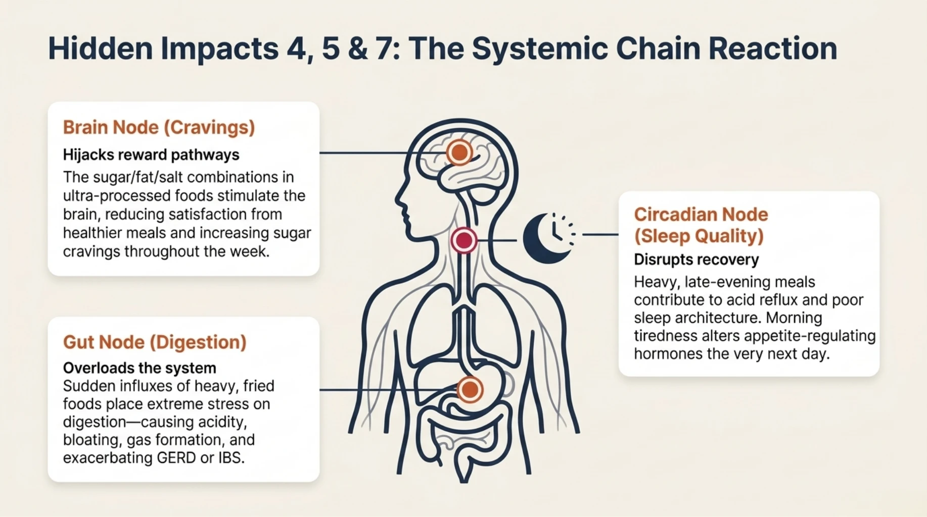 Systemic effects of weekend overeating on brain cravings, digestion, sleep quality, acid reflux, bloating, and appetite regulation.
