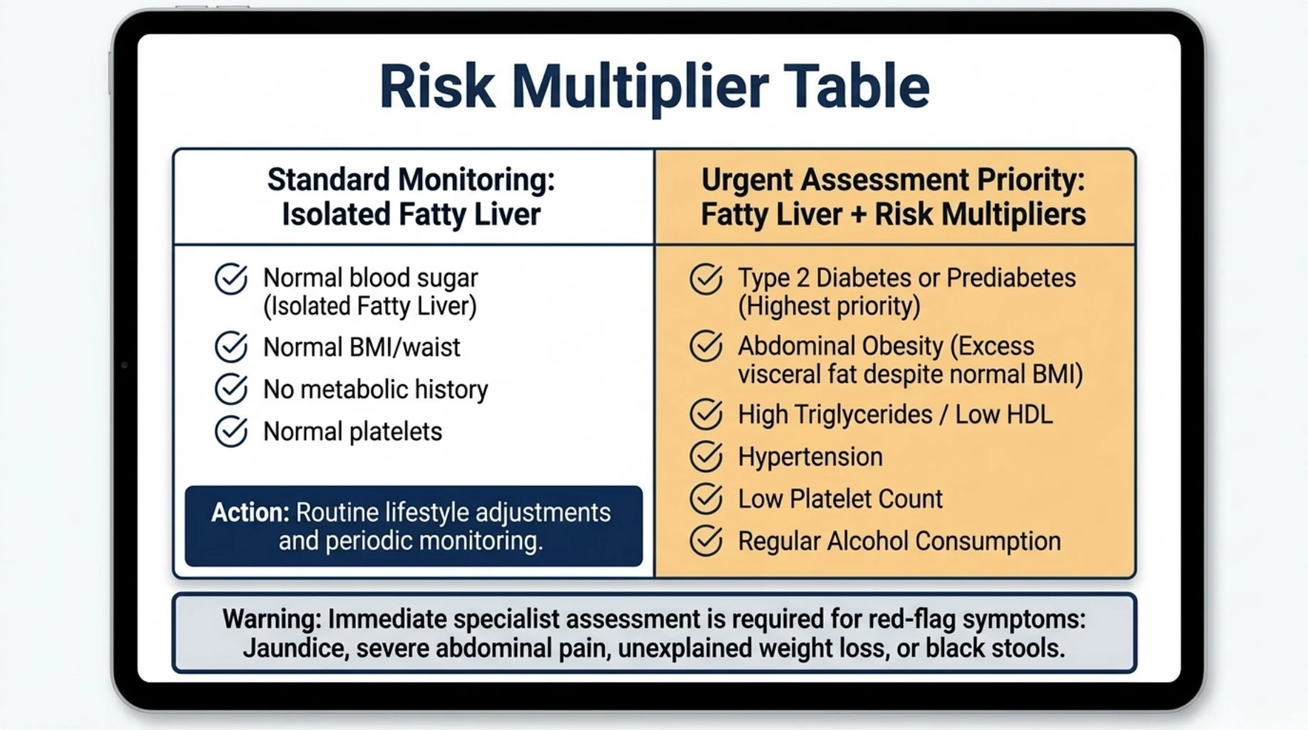 Risk multiplier table showing how diabetes, abdominal obesity, hypertension, high triglycerides, alcohol use, and low platelet count increase the clinical significance of fatty liver.
