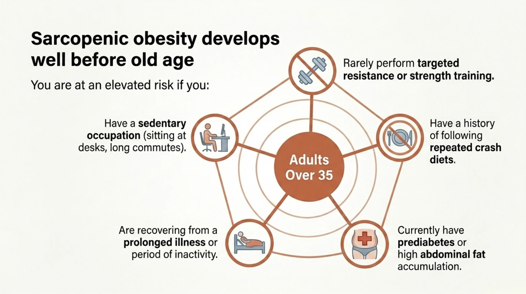 Diagram showing risk factors for sarcopenic obesity in adults over 35, including sedentary work, lack of resistance training, repeated crash diets, prolonged illness, prediabetes, and abdominal fat.