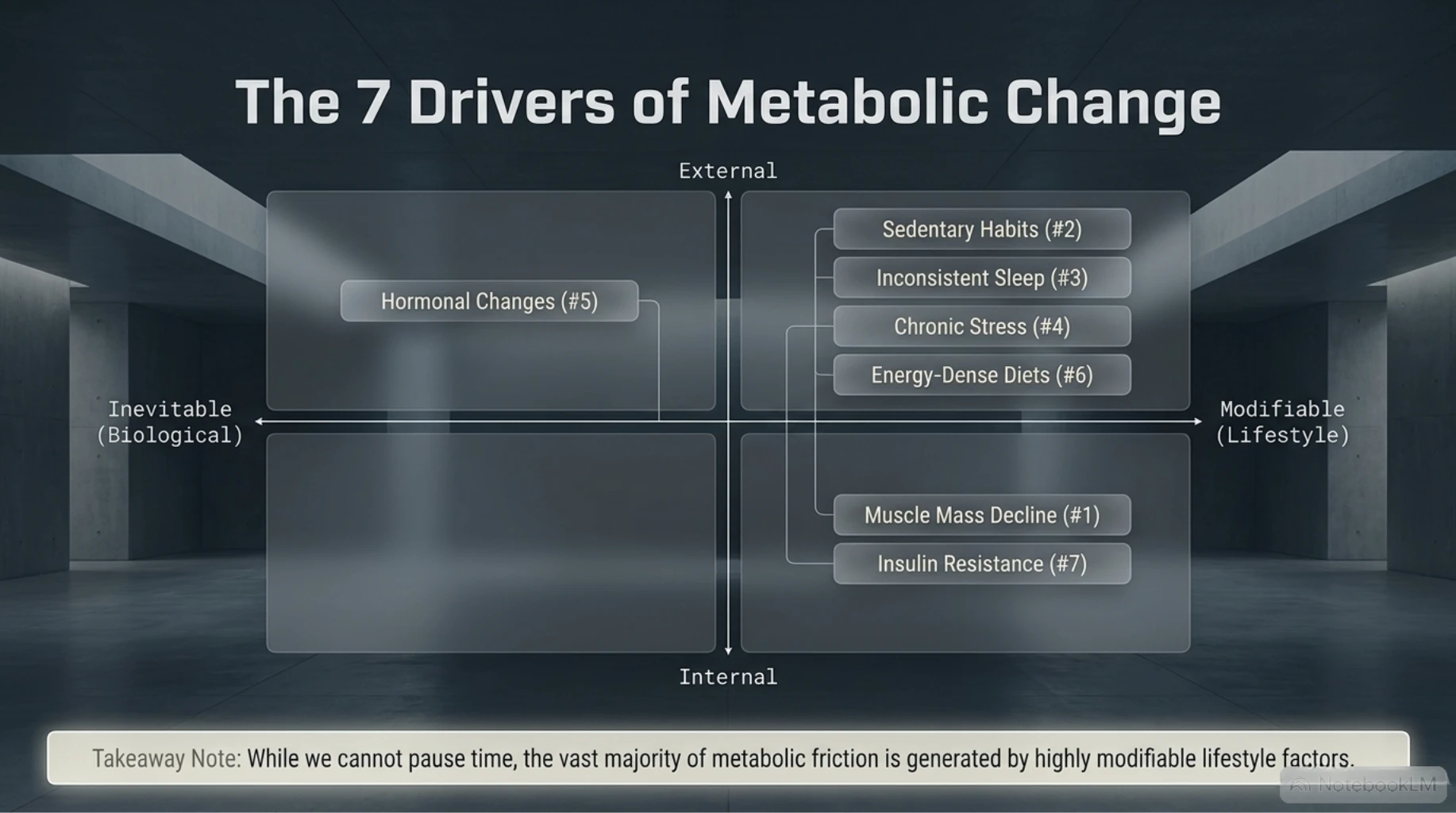 Diagram showing seven drivers of metabolic change, including muscle loss, sedentary habits, inconsistent sleep, chronic stress, hormonal changes, energy-dense diets, and insulin resistance.