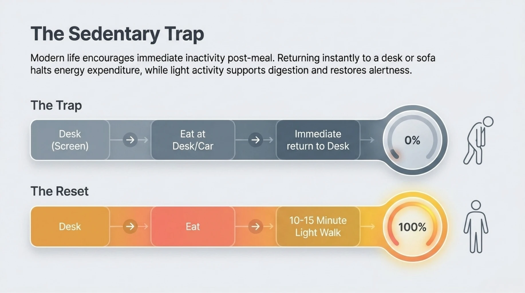 Visual guide explaining the sedentary trap after meals, comparing immediate return to desk work with taking a 10–15 minute walk to improve digestion and restore energy.