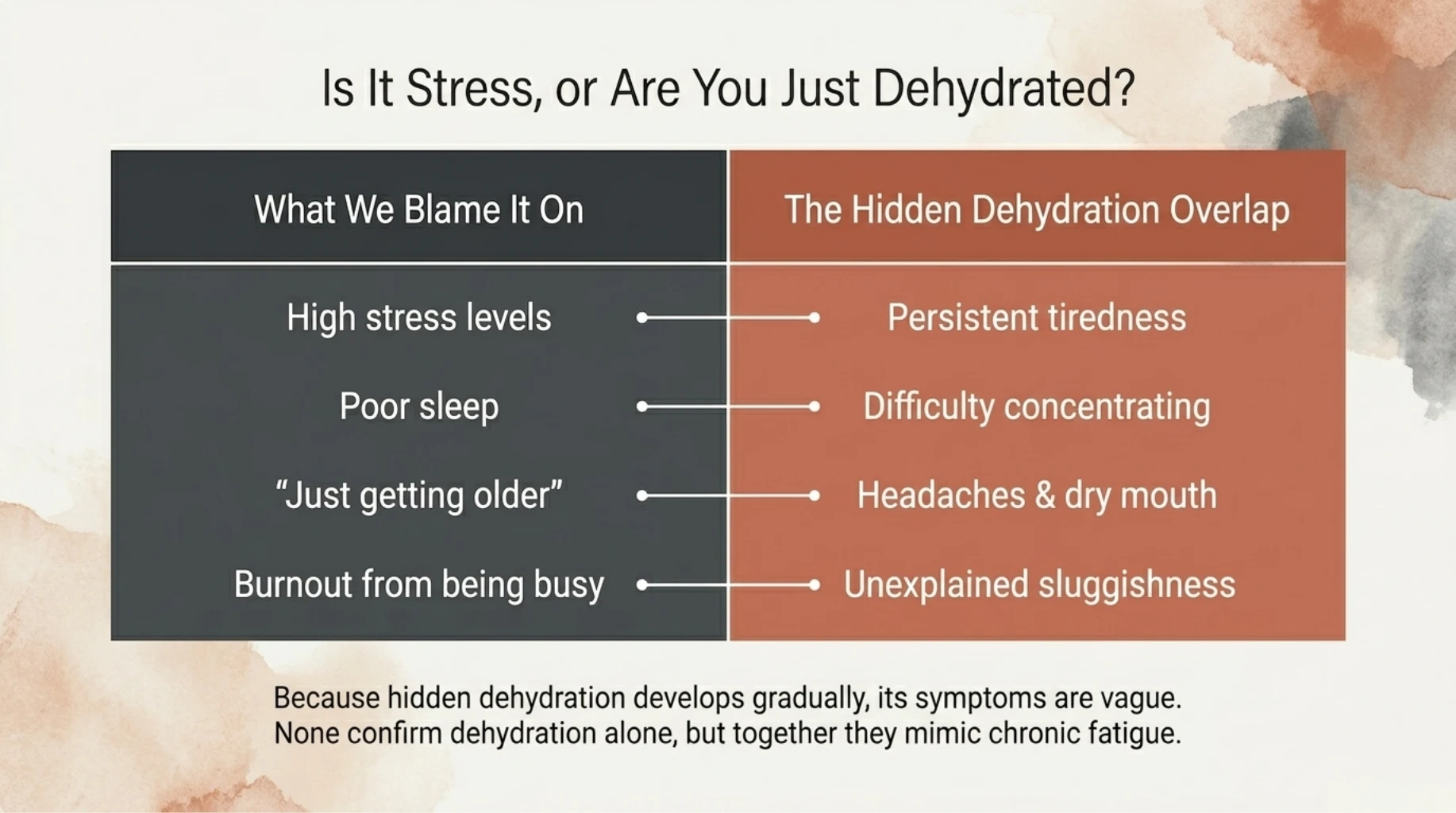 Comparison chart showing how hidden dehydration can mimic stress, poor sleep, aging, burnout, fatigue, headaches, dry mouth, and poor concentration.