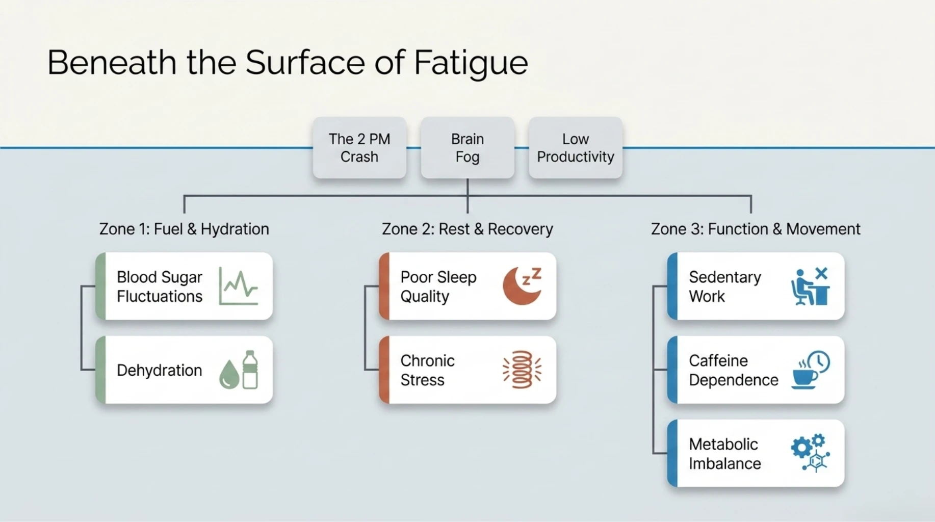 Diagram illustrating the underlying causes of the 2 PM energy crash, including blood sugar fluctuations, dehydration, poor sleep quality, chronic stress, sedentary work, caffeine dependence, and metabolic imbalance.