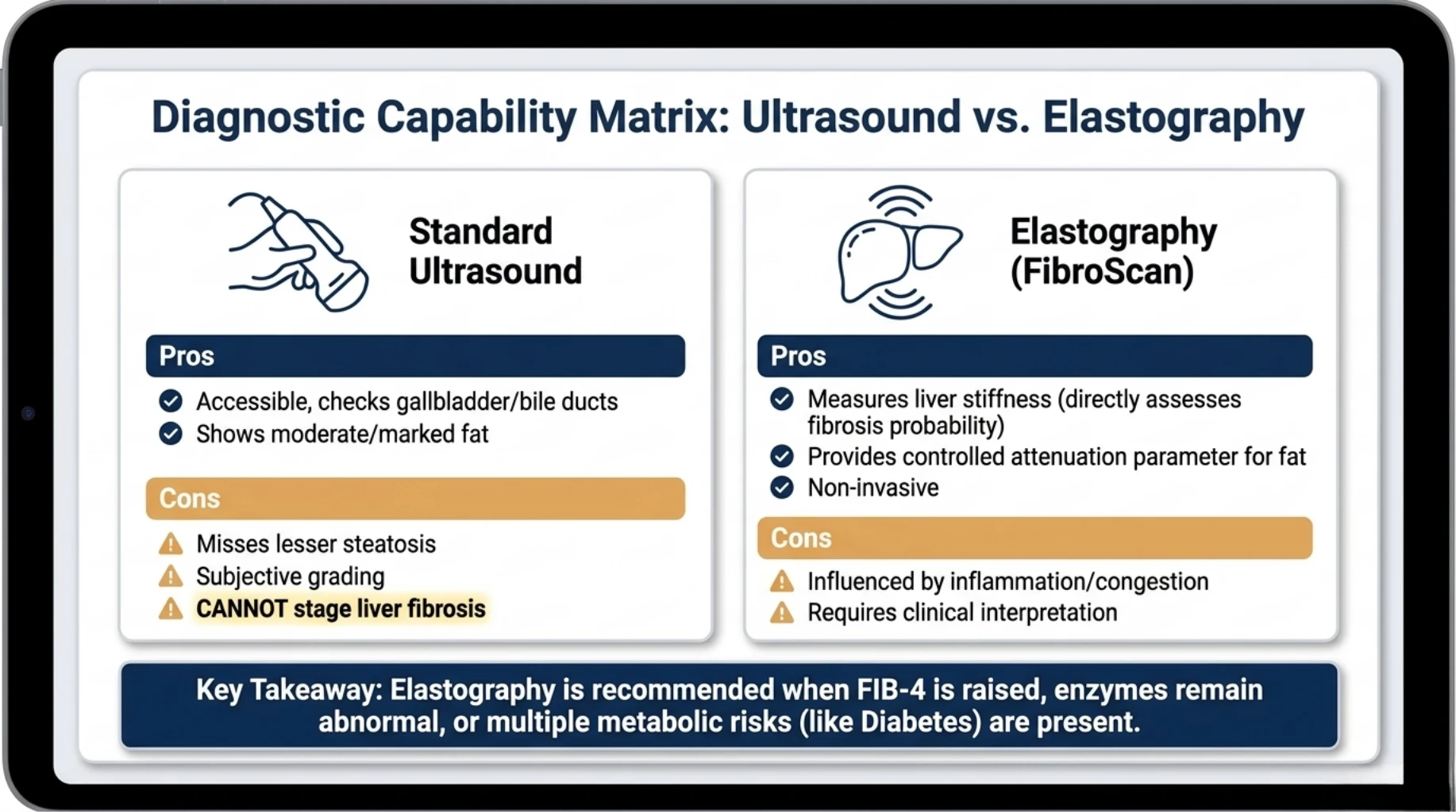 Comparison infographic highlighting the advantages and limitations of standard liver ultrasound versus FibroScan (elastography) for assessing fatty liver and liver fibrosis.