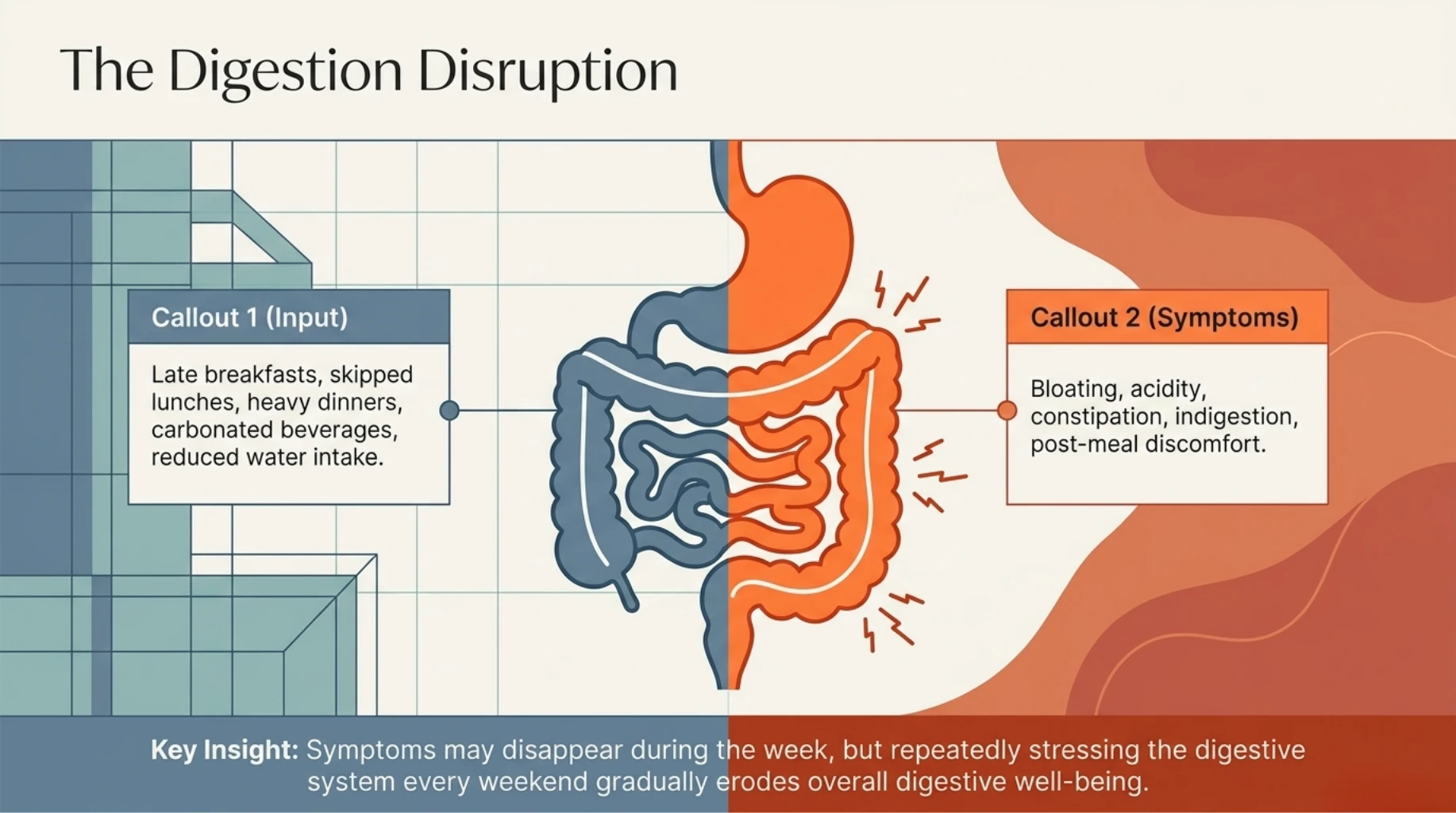 Diagram showing how irregular weekend eating habits, skipped meals, late dinners, and poor hydration contribute to bloating, acidity, constipation, indigestion, and digestive discomfort.