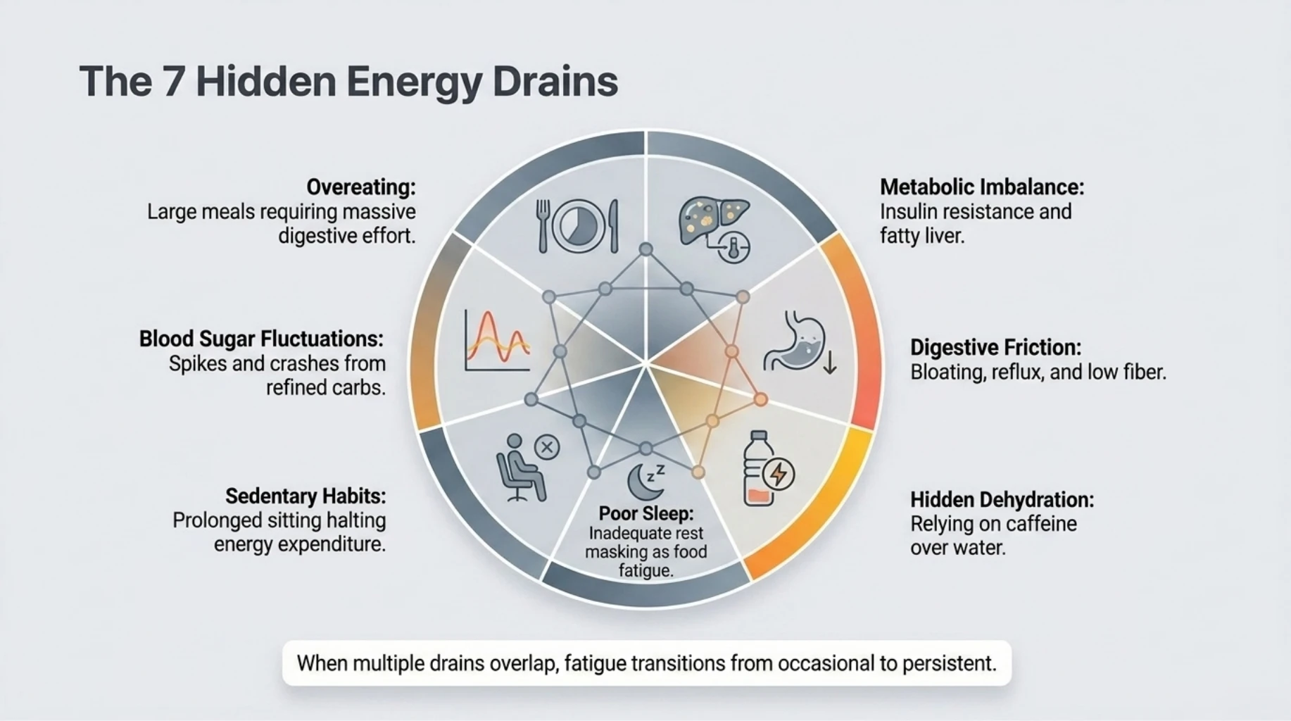 Circular infographic illustrating seven hidden causes of post-meal fatigue, including overeating, blood sugar fluctuations, sedentary habits, poor sleep, metabolic imbalance, digestive issues, and hidden dehydration.