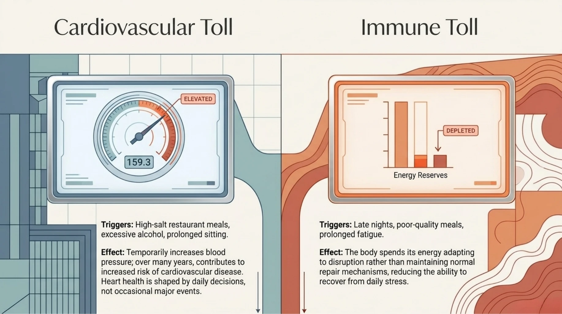 Infographic explaining how unhealthy weekend habits such as high-salt meals, alcohol, late nights, and inactivity temporarily affect blood pressure, heart health, immune function, and recovery.