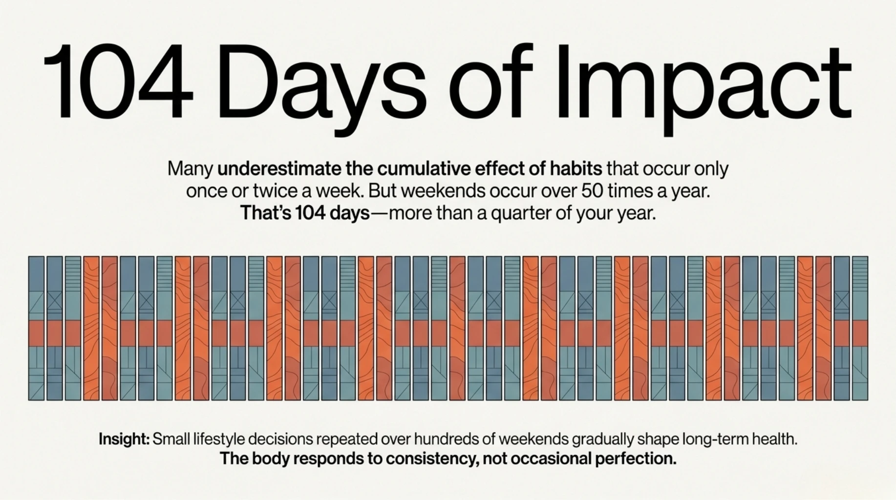 Infographic highlighting that weekends account for 104 days each year and explaining how repeated weekend lifestyle habits have a cumulative effect on long-term metabolic and overall health.