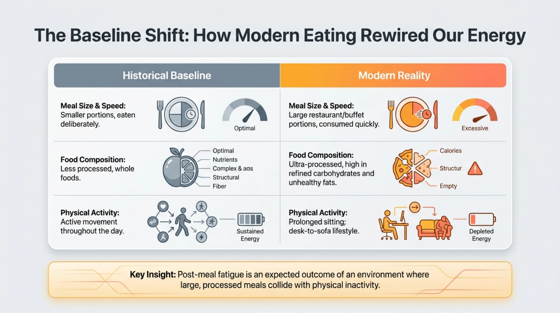 Comparison infographic showing how modern eating habits, processed foods, large portions, and sedentary lifestyles contribute to post-meal fatigue compared with historical lifestyle patterns.