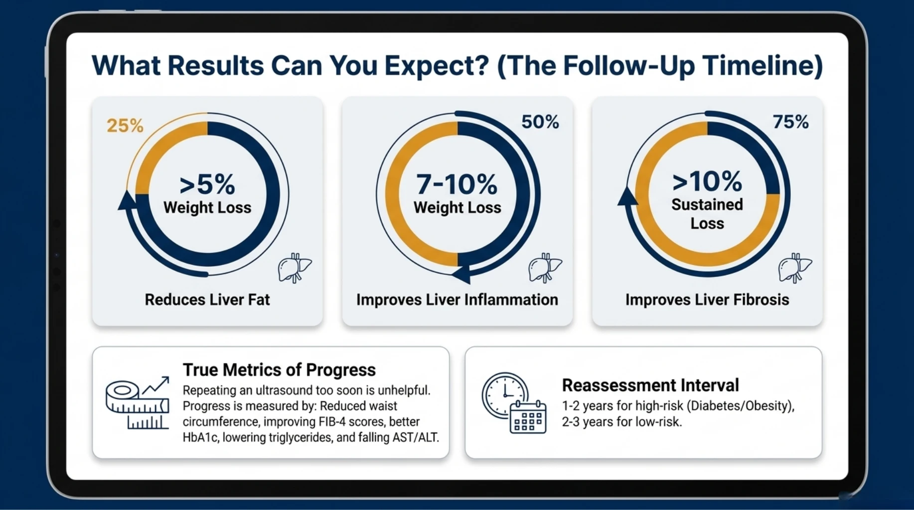 Timeline infographic showing expected improvements in liver fat, inflammation, and fibrosis with sustained weight loss, along with recommended follow-up and reassessment intervals.