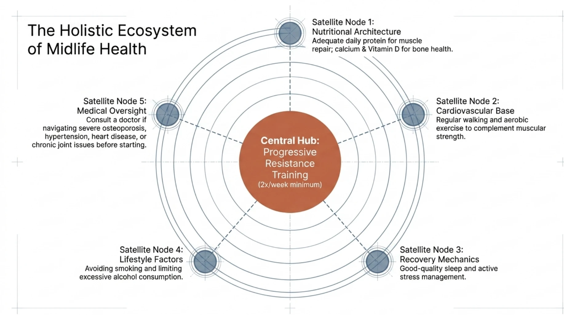 Holistic midlife health framework placing progressive resistance training at the centre, supported by adequate protein, cardiovascular exercise, recovery, healthy lifestyle habits, and medical guidance.