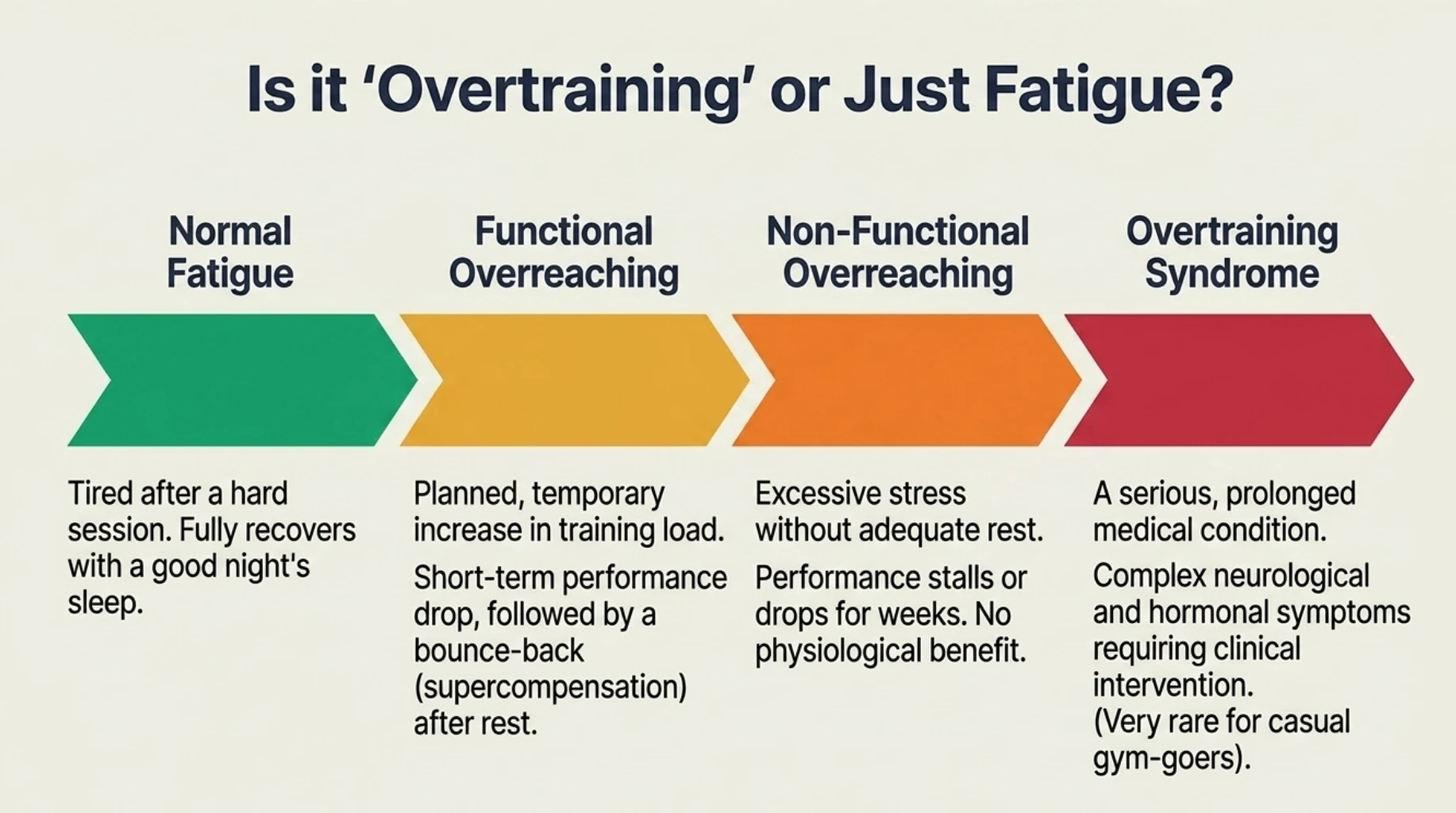 Difference between normal exercise fatigue, functional overreaching, non-functional overreaching and overtraining syndrome