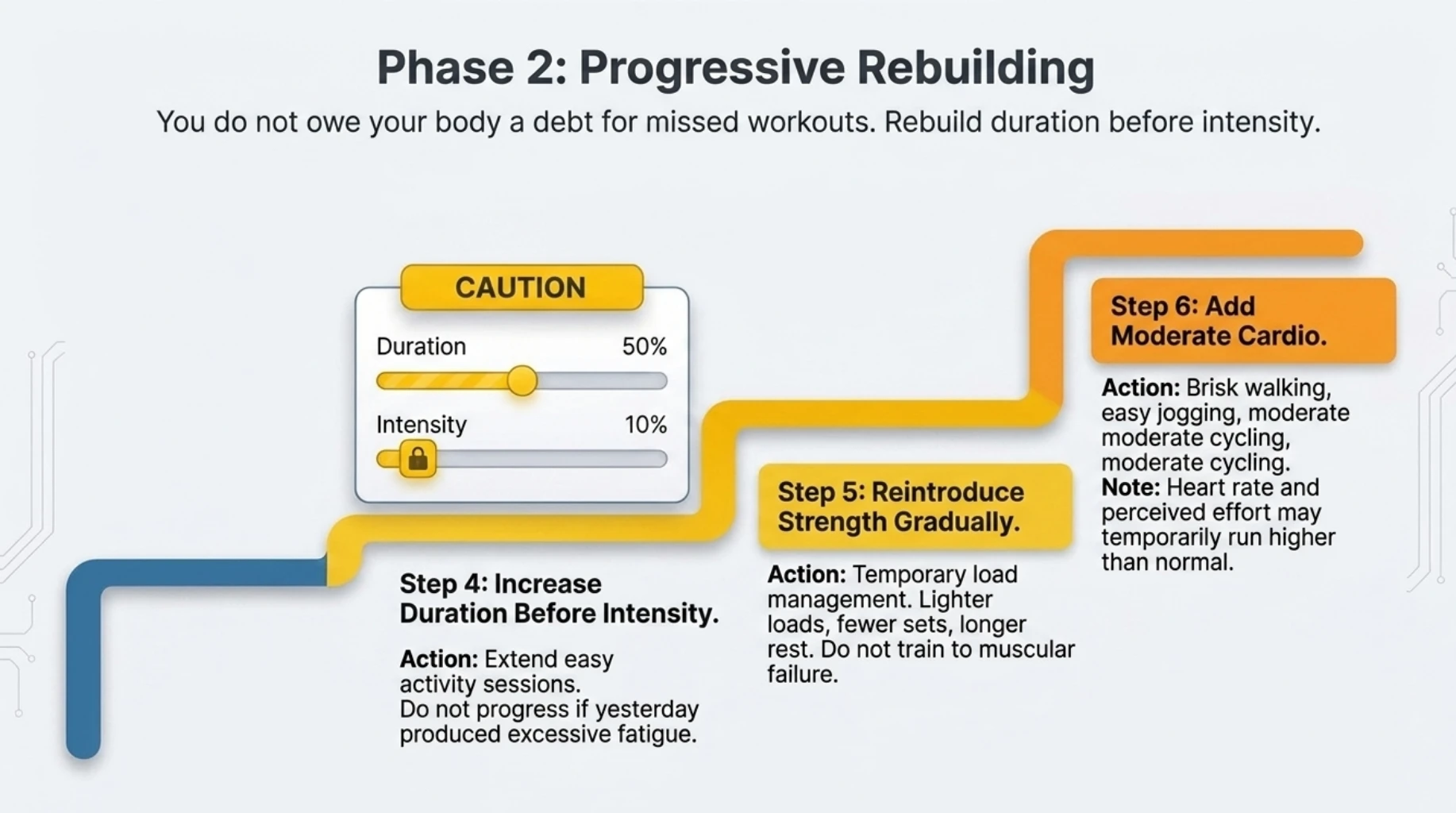 Progressive return to exercise after illness by increasing duration before intensity, gradually reintroducing strength training and adding moderate cardio
