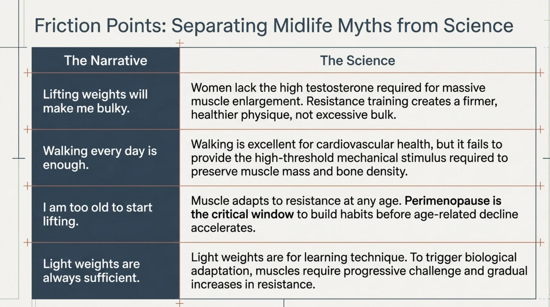 Myth-versus-science table addressing common misconceptions about strength training during perimenopause, including fears of becoming bulky, relying only on walking, starting too late, and using only light weights.