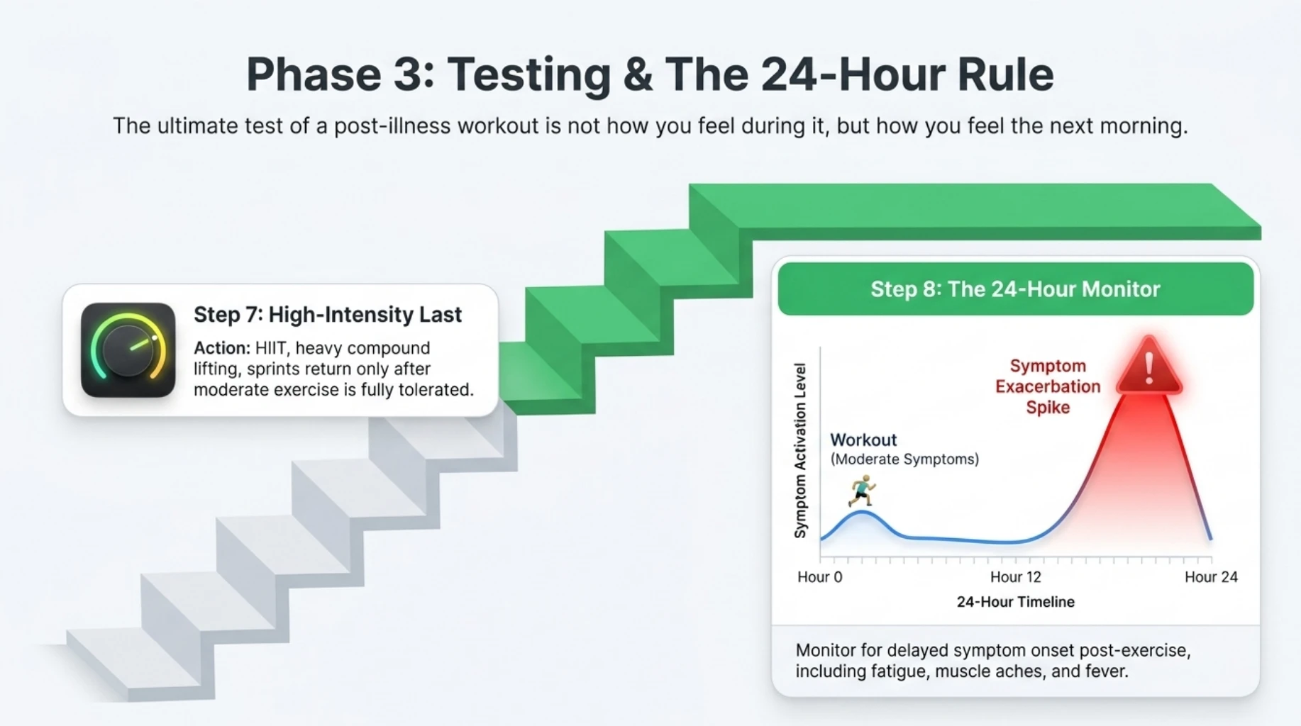 24-hour rule for monitoring fatigue, muscle aches and other delayed symptoms after restarting exercise following illness