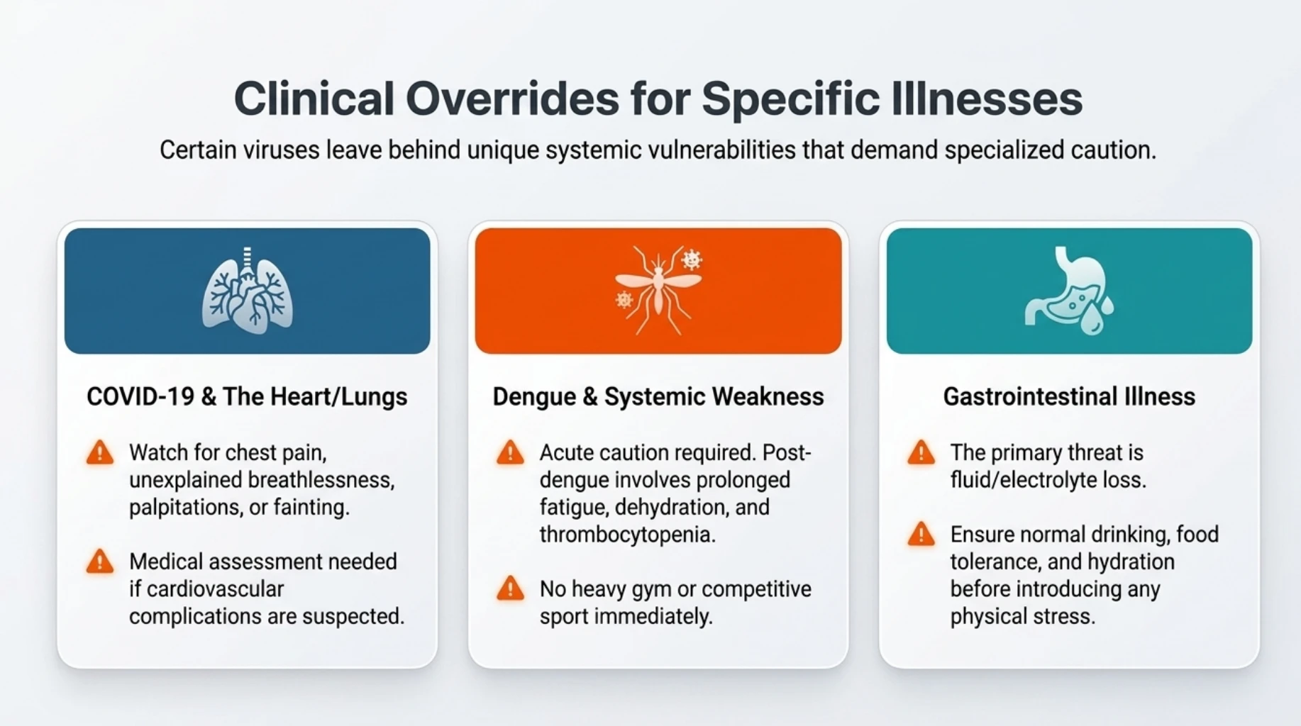 Exercise precautions after COVID-19, dengue and gastrointestinal illness, including cardiovascular symptoms, weakness, dehydration and fluid loss
