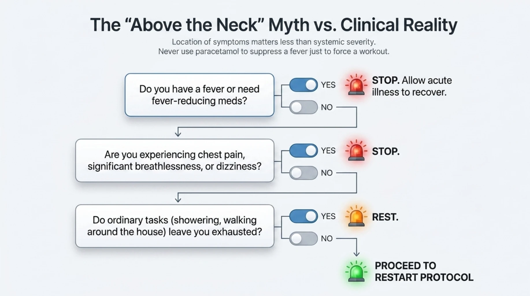 Decision guide for restarting exercise after illness based on fever, chest pain, breathlessness, dizziness and ability to perform normal daily activities