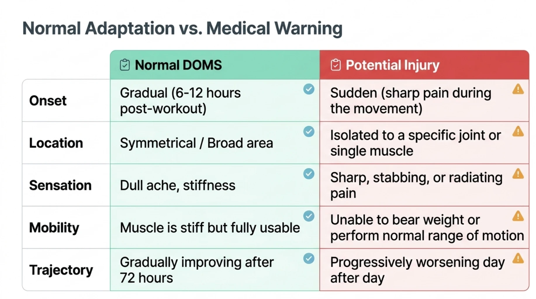 Comparison table distinguishing normal delayed-onset muscle soreness from a potential exercise injury based on onset, pain location, sensation, mobility, and symptom progression