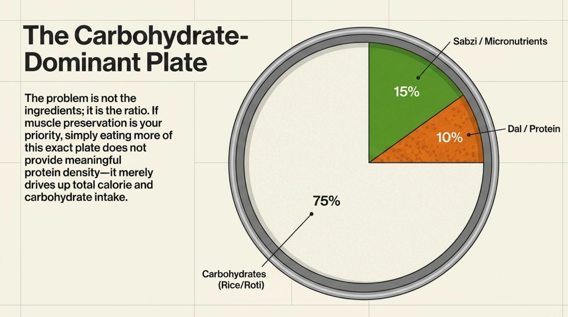 Typical dal and rice meal showing how a carbohydrate-dominant plate may provide relatively little protein for muscle health.