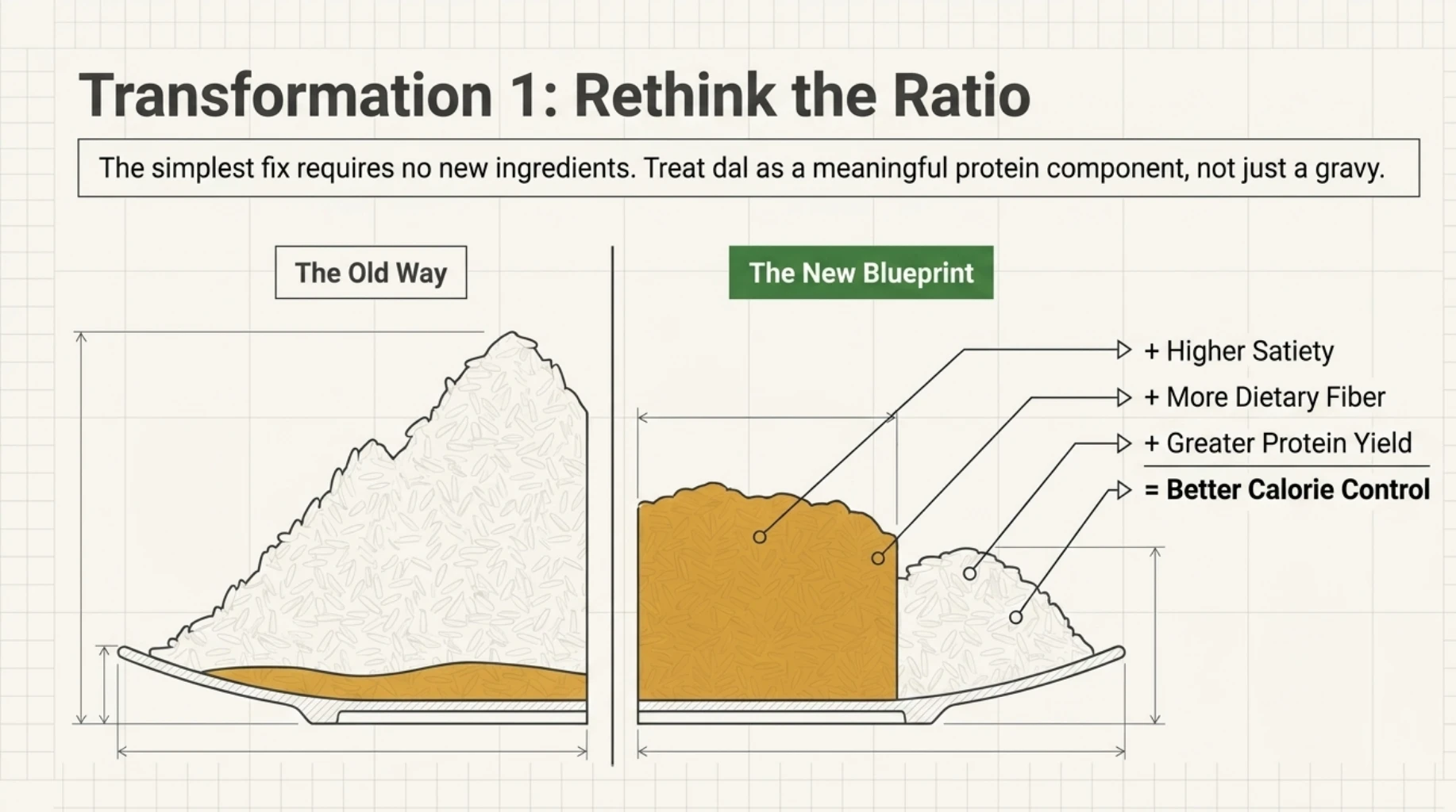 Comparison of traditional and rebalanced dal-rice portions showing how increasing dal and reducing rice can improve protein density and satiety.