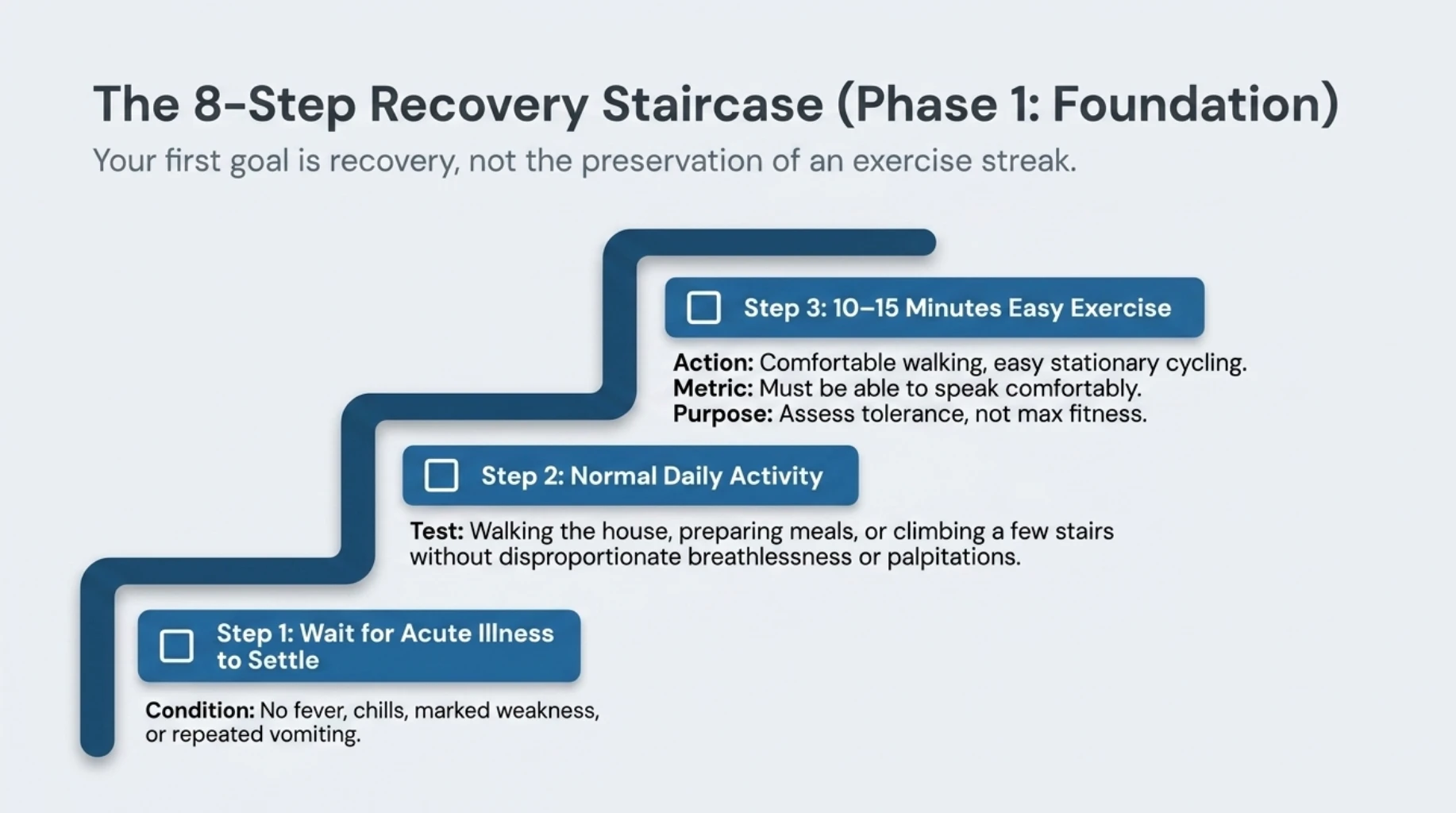 Stepwise return to exercise after illness beginning with recovery, normal daily activity and 10 to 15 minutes of easy exercise