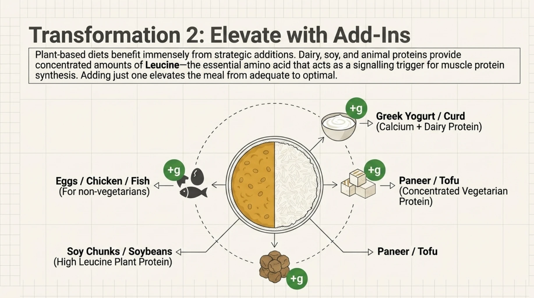 Ways to increase protein in a dal and rice meal by adding curd, paneer, tofu, soy, eggs, chicken or fish.