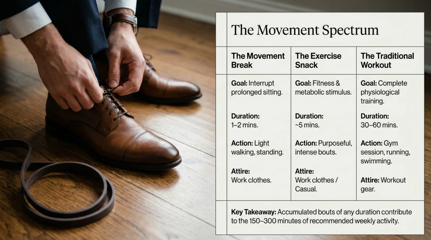 Comparison of movement breaks, 5-minute exercise snacks and traditional workouts for improving daily physical activity