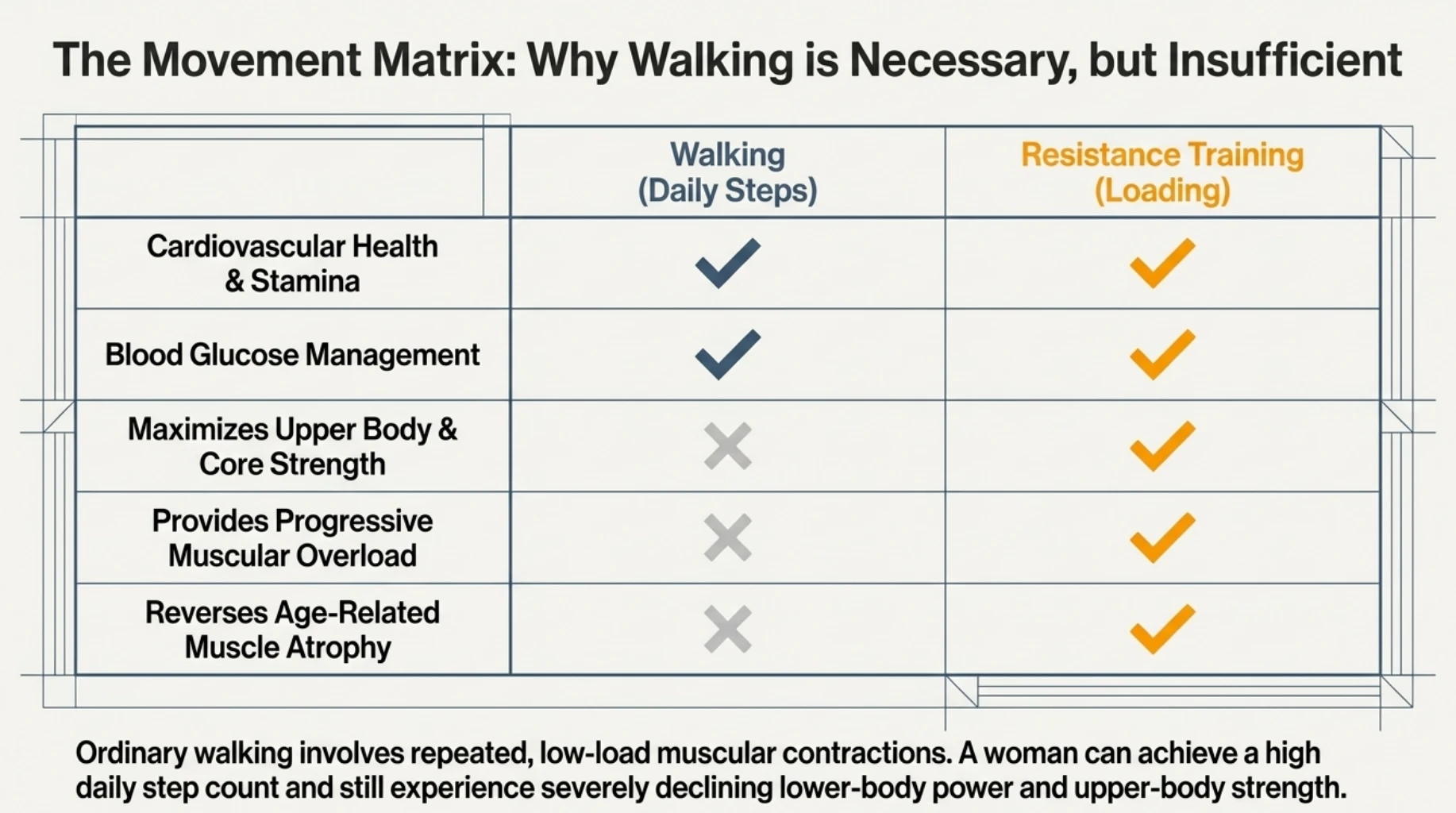 Comparison of walking and resistance training for cardiovascular health, blood glucose management, muscle strength and progressive overload