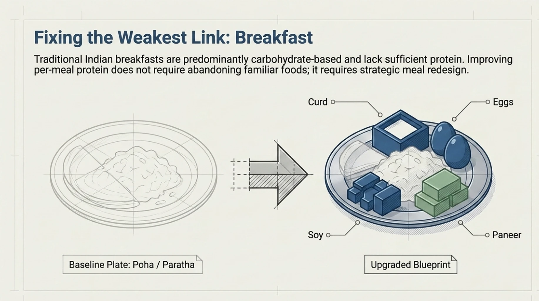 Infographic showing how a traditional Indian breakfast such as poha or paratha can be upgraded with protein-rich foods including curd, eggs, soy, and paneer.